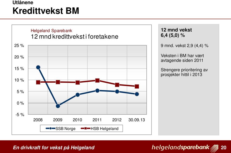 vekst 2,9 (4,4) % Veksten i BM har vært avtagende siden 2011 Strengere