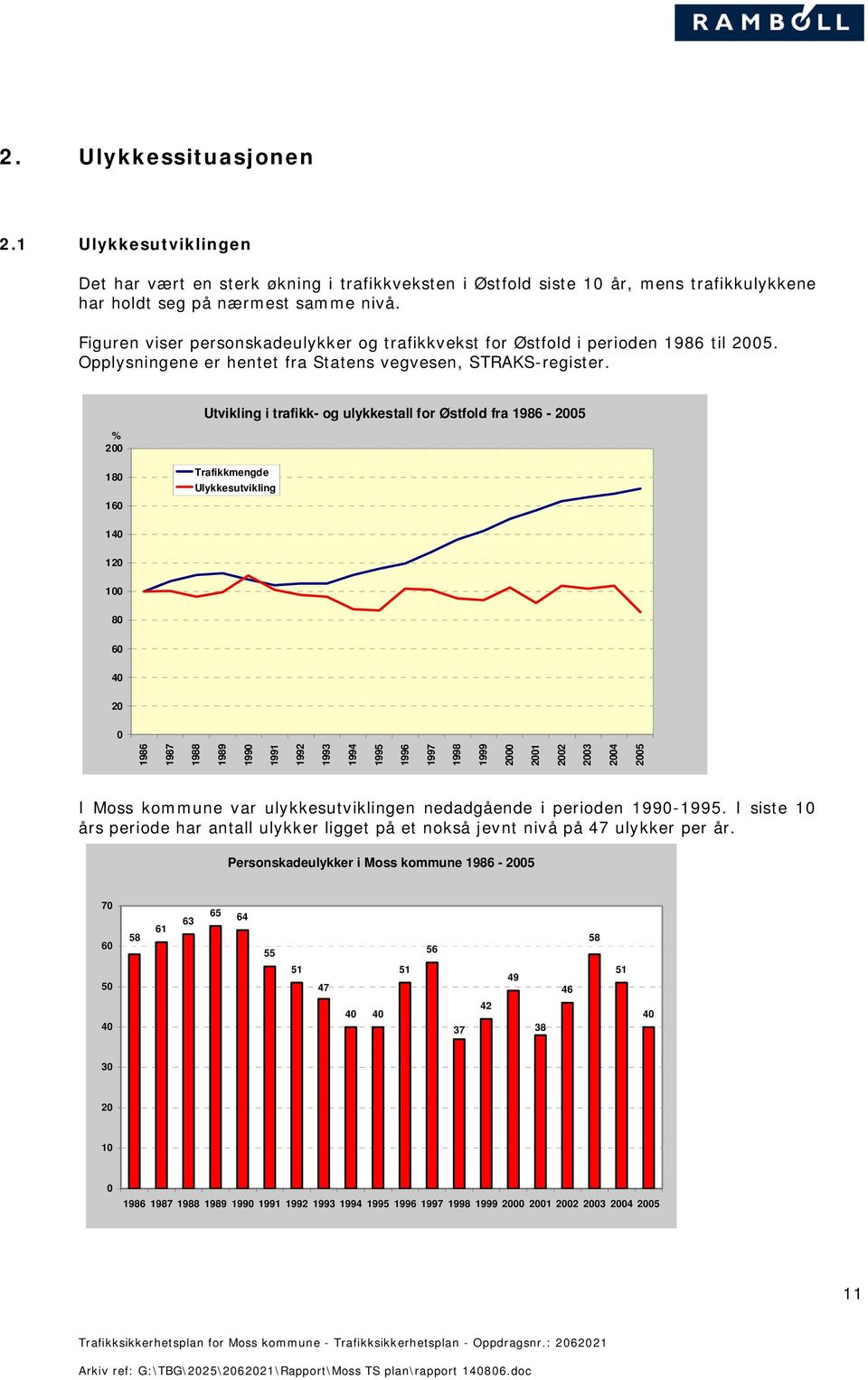 % 200 Utvikling i trafikk- og ulykkestall for Østfold fra 1986-2005 180 160 Trafikkmengde Ulykkesutvikling 140 120 100 80 60 40 20 0 1986 1987 1988 1989 1990 1991 1992 1993 1994 1995 1996 1997 1998