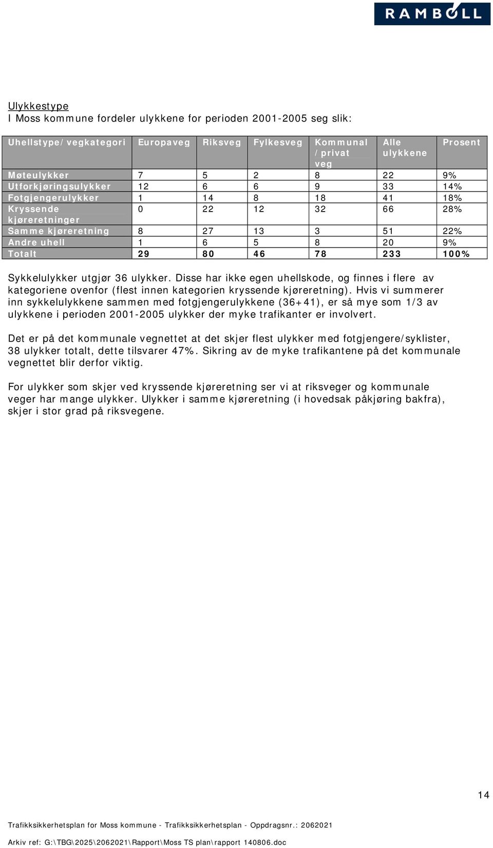 100% Sykkelulykker utgjør 36 ulykker. Disse har ikke egen uhellskode, og finnes i flere av kategoriene ovenfor (flest innen kategorien kryssende kjøreretning).