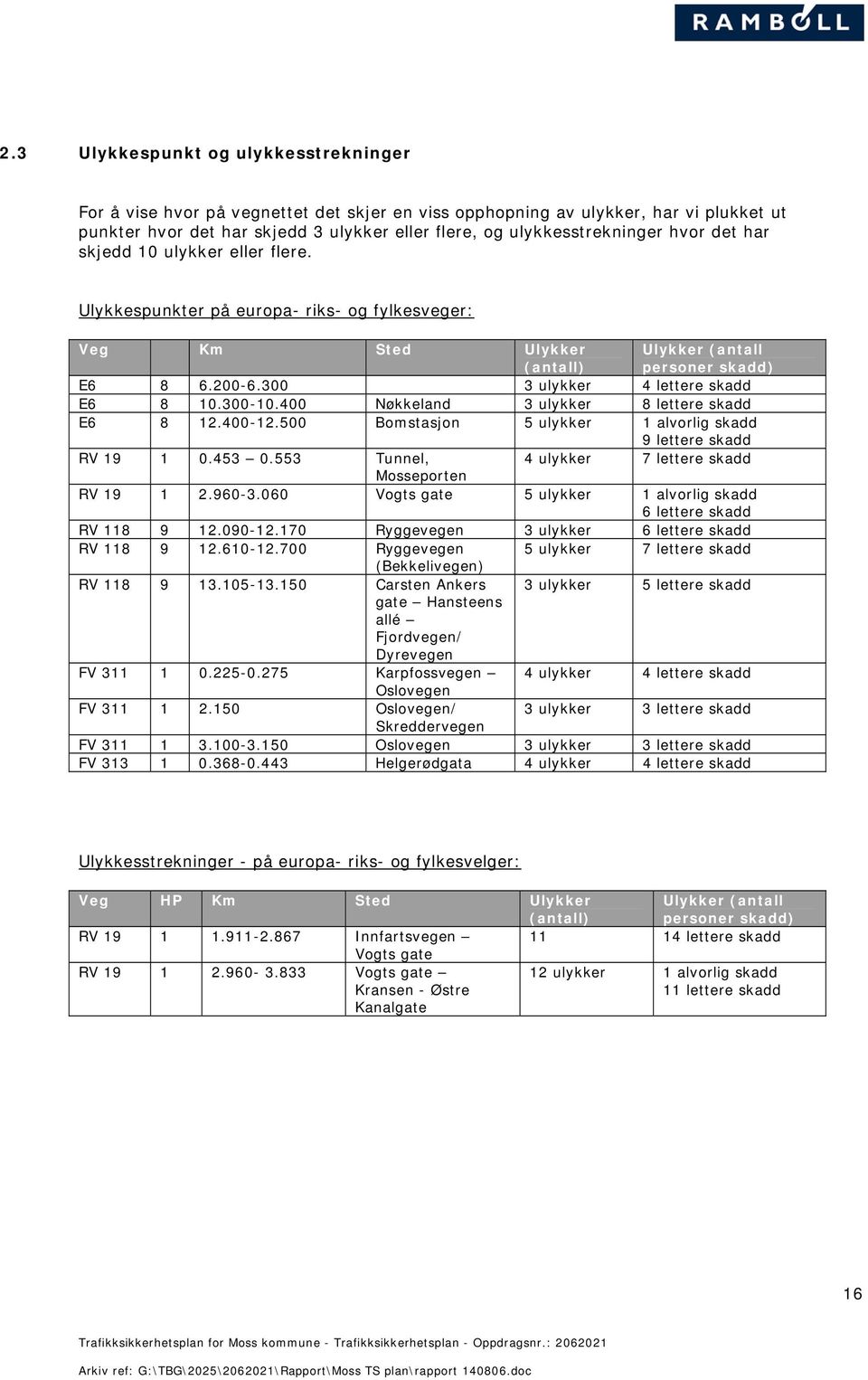 300 3 ulykker 4 lettere skadd E6 8 10.300-10.400 Nøkkeland 3 ulykker 8 lettere skadd E6 8 12.400-12.500 Bomstasjon 5 ulykker 1 alvorlig skadd 9 lettere skadd RV 19 1 0.453 0.