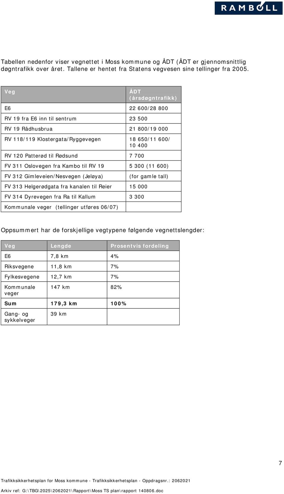 FV 311 Oslovegen fra Kambo til RV 19 5 300 (11 600) FV 312 Gimleveien/Nesvegen (Jeløya) (for gamle tall) FV 313 Helgerødgata fra kanalen til Reier 15 000 FV 314 Dyrevegen fra Ra til Kallum 3 300