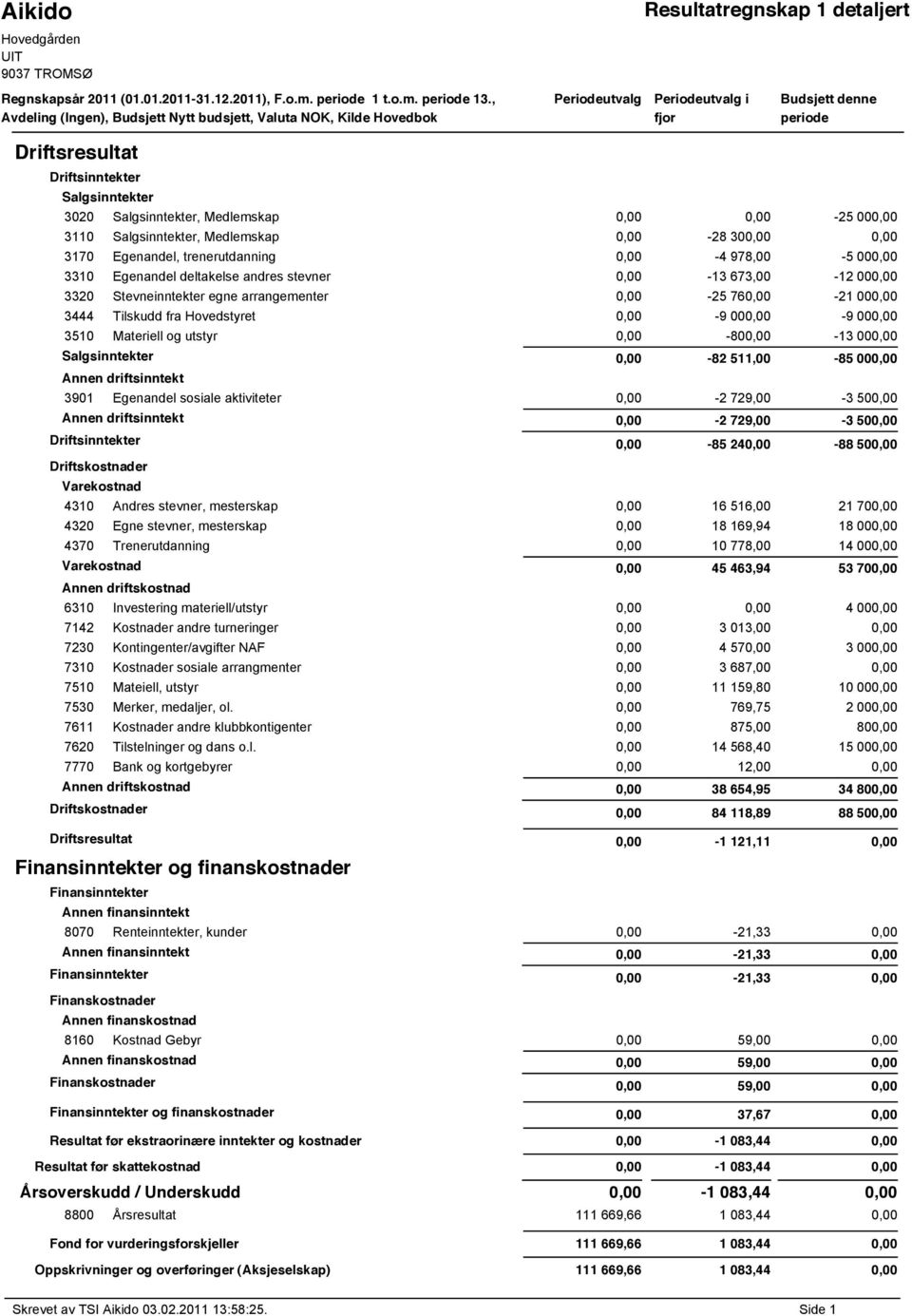 Medlemskap 0,00 0,00-25 000,00 3110 Salgsinntekter, Medlemskap 0,00-28 300,00 0,00 3170 Egenandel, trenerutdanning 0,00-4 978,00-5 000,00 3310 Egenandel deltakelse andres stevner 0,00-13 673,00-12