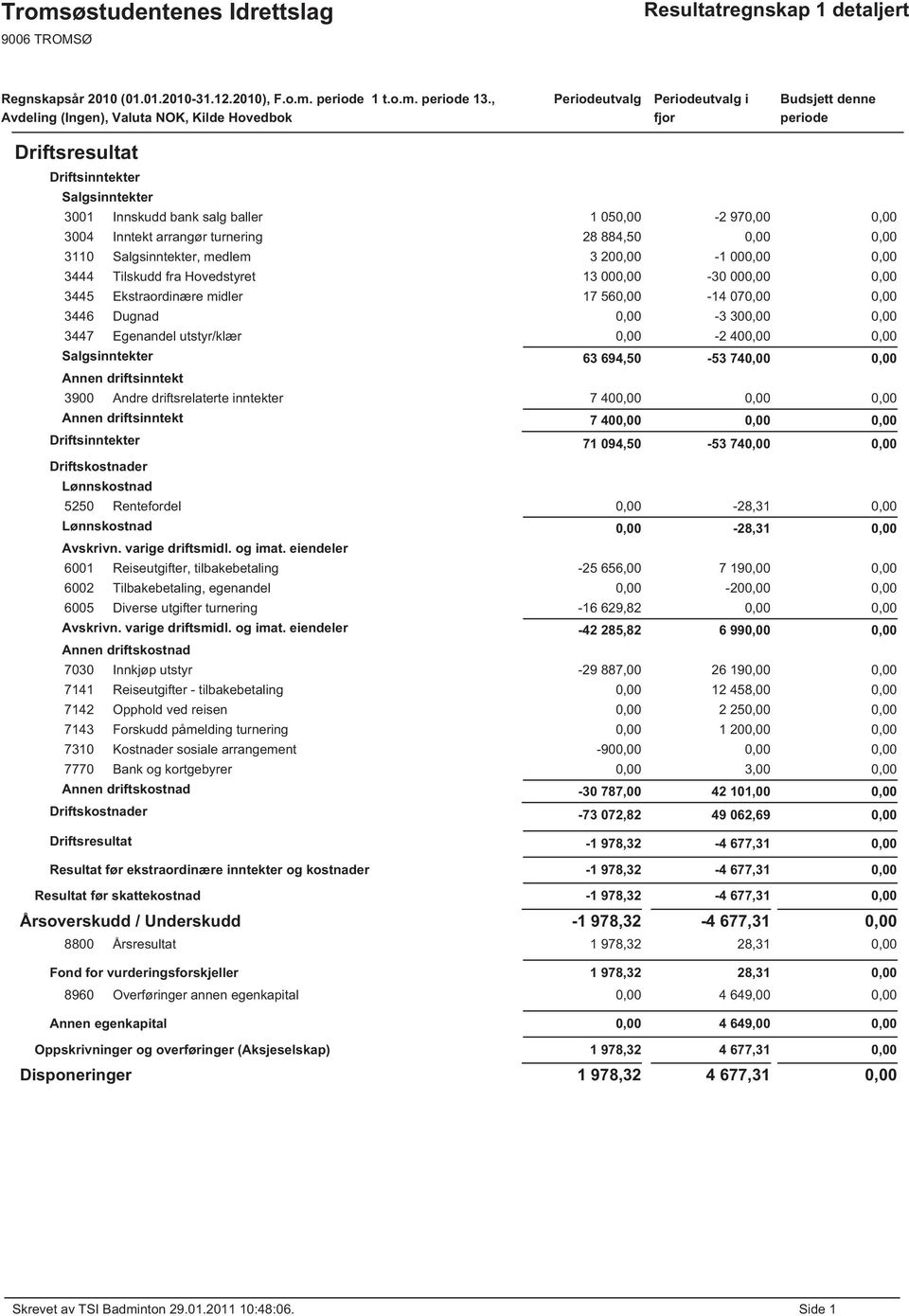 0,00 3004 Inntekt arrangør turnering 28 884,50 0,00 0,00 3110 Salgsinntekter, medlem 3 200,00-1 000,00 0,00 3444 Tilskudd fra Hovedstyret 13 000,00-30 000,00 0,00 3445 Ekstraordinære midler 17