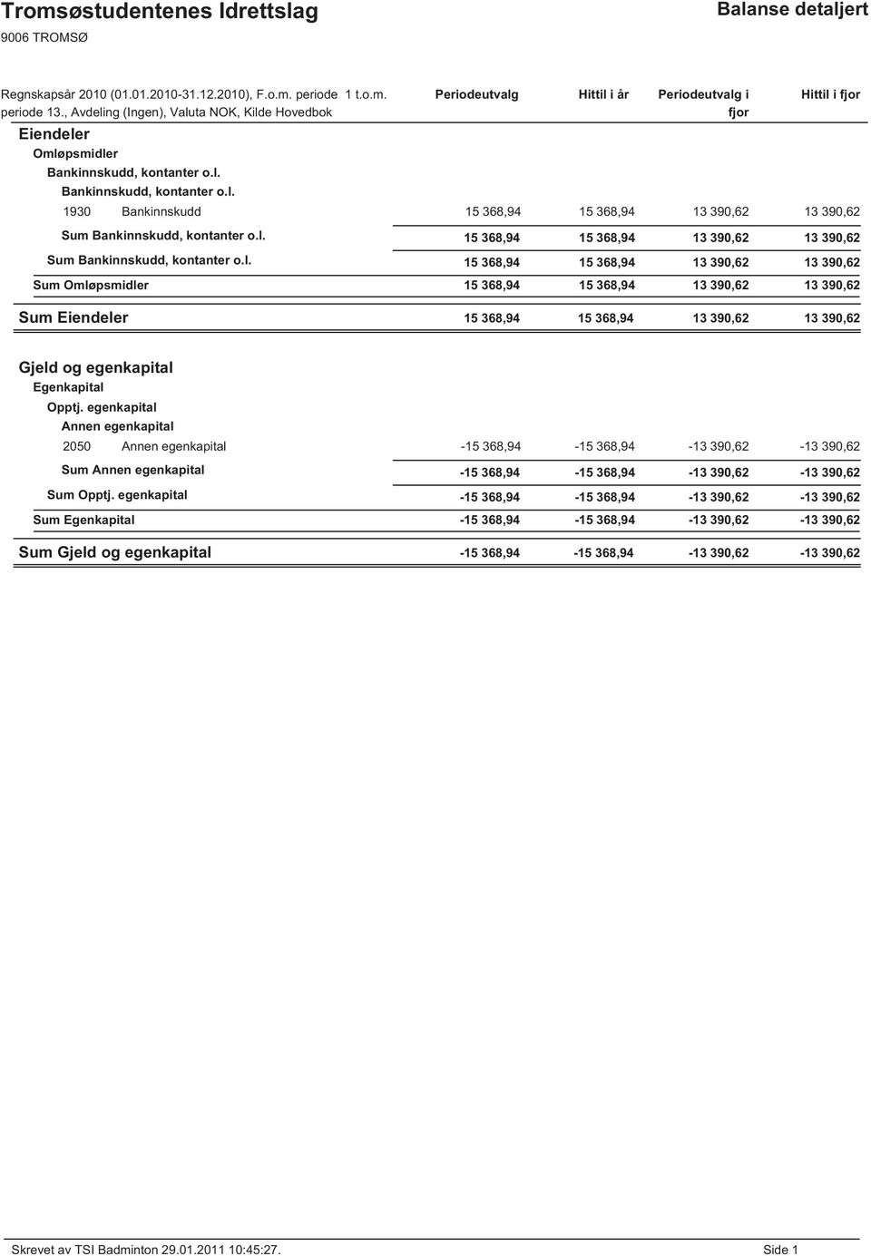 l. 15 368,94 15 368,94 13 390,62 13 390,62 Sum Bankinnskudd, kontanter o.l. 15 368,94 15 368,94 13 390,62 13 390,62 Sum Omløpsmidler 15 368,94 15 368,94 13 390,62 13 390,62 Sum Eiendeler 15 368,94 15 368,94 13 390,62 13 390,62 Gjeld og egenkapital Egenkapital Opptj.
