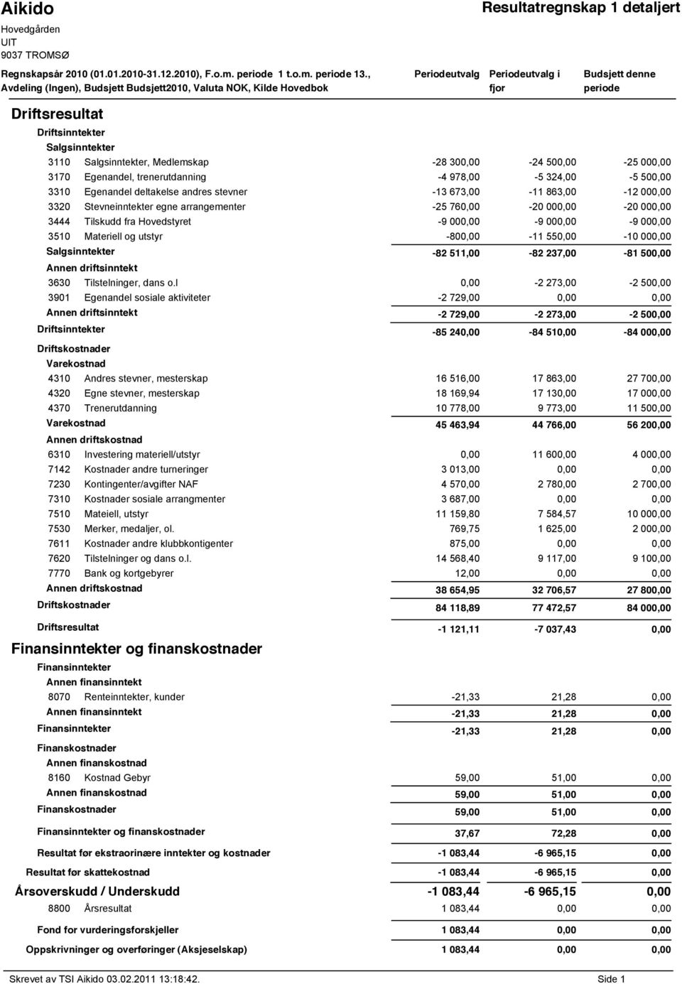 Medlemskap -28 300,00-24 500,00-25 000,00 3170 Egenandel, trenerutdanning -4 978,00-5 324,00-5 500,00 3310 Egenandel deltakelse andres stevner -13 673,00-11 863,00-12 000,00 3320 Stevneinntekter egne