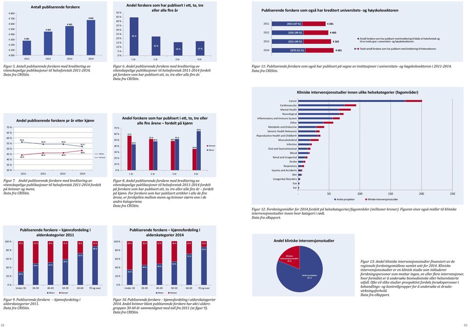 2191 (49 %) 2251 (49 %) 2370 (51 %) 4 281 4 483 4 562 4 681 + Antall forskere som har publisert med kreditering l både et helseforetak og l en ins tusjon i universitets- og høyskolesektoren.