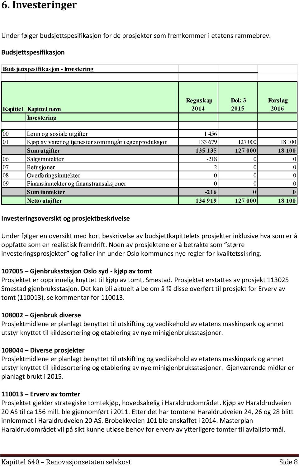 inngår i egenproduksjon 133 679 127 000 18 100 Sum utgifter 135 135 127 000 18 100 06 Salgsinntekter -218 0 0 07 Refusjoner 2 0 0 08 Overføringsinntekter 0 0 0 09 Finansinntekter og