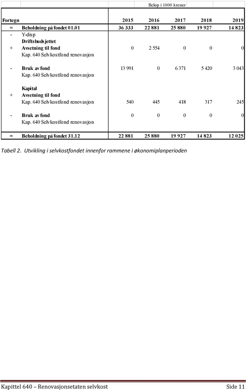 640 Selvkostfond renovasjon - Bruk av fond 13 991 0 6 371 5 420 3 043 Kap. 640 Selvkostfond renovasjon Kapital + Avsetning til fond Kap.