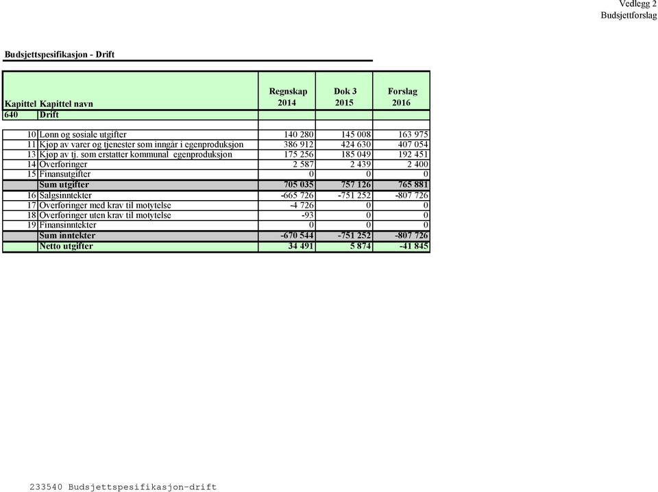 som erstatter kommunal egenproduksjon 175 256 185 049 192 451 14 Overføringer 2 587 2 439 2 400 15 Finansutgifter 0 0 0 Sum utgifter 705 035 757 126 765 881 16 Salgsinntekter