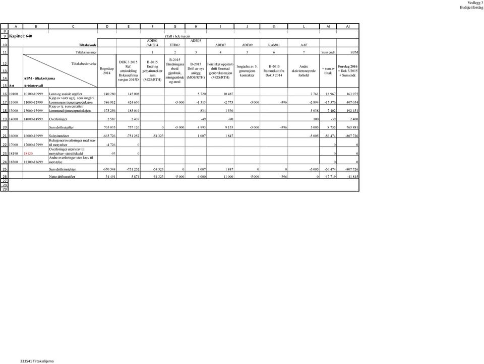 artsindeling Bykassefirma versjon 2015D B-2015 Endring gebyrinntekter sum (MOS/RTH) B-2015 Utredningasa rbeid gjenbruk, minigjenbruk og areal B-2015 Drift av nye anlegg (MOS/RTH) Forsinket oppstart -