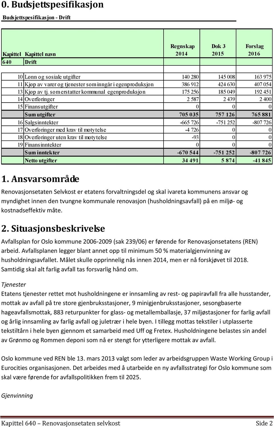 som erstatter kommunal egenproduksjon 175 256 185 049 192 451 14 Overføringer 2 587 2 439 2 400 15 Finansutgifter 0 0 0 Sum utgifter 705 035 757 126 765 881 16 Salgsinntekter -665 726-751 252-807 726