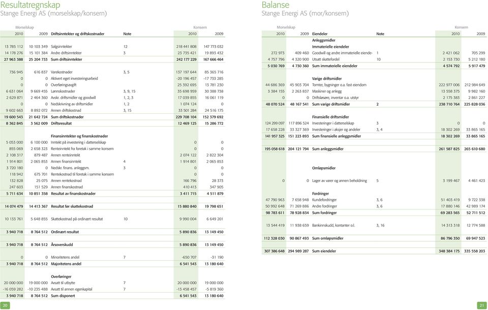 Varekostnader 3, 5 137 197 644 85 365 716 0 0 Aktivert eget investeringsarbeid -20 196 457-17 733 285 0 0 Overføringsavgift 25 392 695 13 781 230 6 631 064 9 669 455 Lønnskostnader 3, 9, 15 35 698