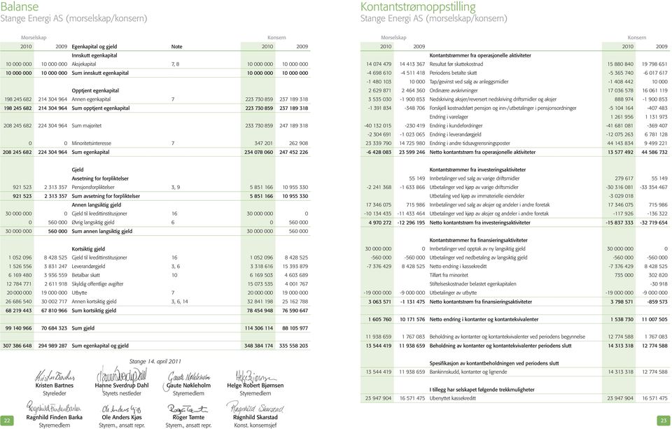 730 859 237 189 318 198 245 682 214 304 964 Sum opptjent egenkapital 223 730 859 237 189 318 208 245 682 224 304 964 Sum majoritet 233 730 859 247 189 318 0 0 Minoritetsinteresse 7 347 201 262 908