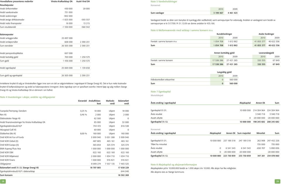 eiendeler 26 505 000 2 390 231 Note 5 Varebeholdninger Konsernet 2010 2009 Sum varelager 3 199 467 4 461 423 Varelageret består av deler som benyttes til nyanlegg eller vedlikehold, samt varmepumper