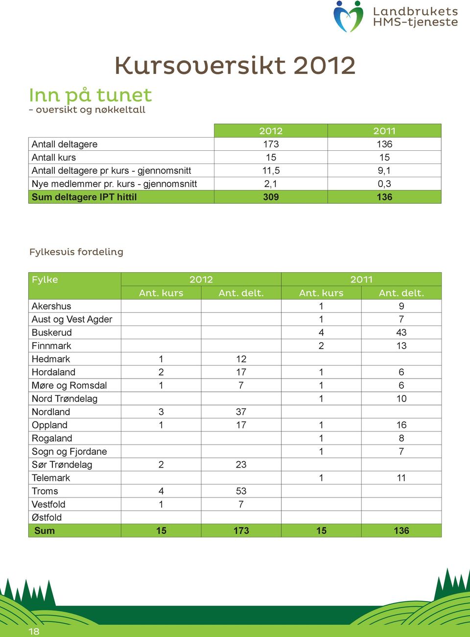 gere IPT hittil 309 136 Fylkesvis fordeling Fylke 2012 2011 Ant. kurs Ant. delt.