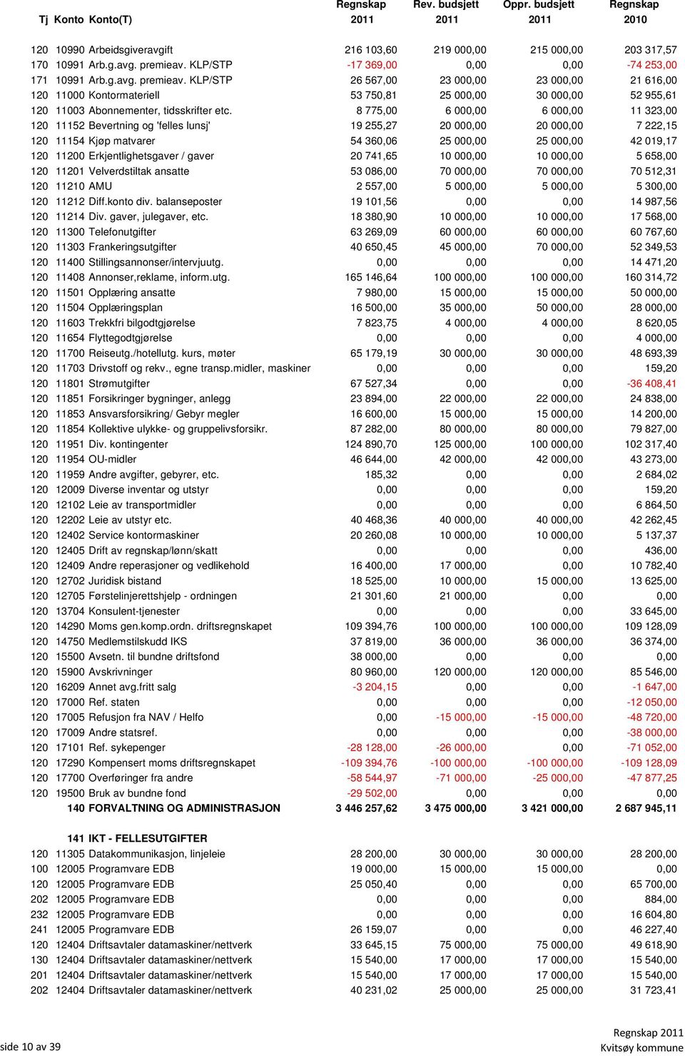 KLP/STP 26 567,00 23 000,00 23 000,00 21 616,00 120 11000 Kontormateriell 53 750,81 25 000,00 30 000,00 52 955,61 120 11003 Abonnementer, tidsskrifter etc.