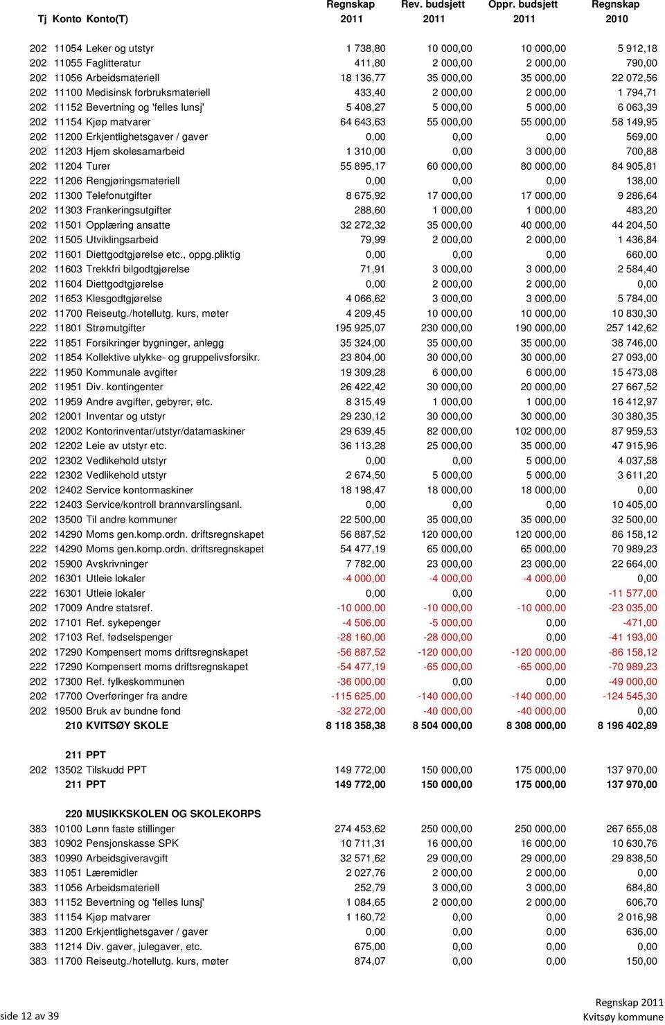 149,95 202 11200 Erkjentlighetsgaver / gaver 0,00 0,00 0,00 569,00 202 11203 Hjem skolesamarbeid 1 310,00 0,00 3 000,00 700,88 202 11204 Turer 55 895,17 60 000,00 80 000,00 84 905,81 222 11206