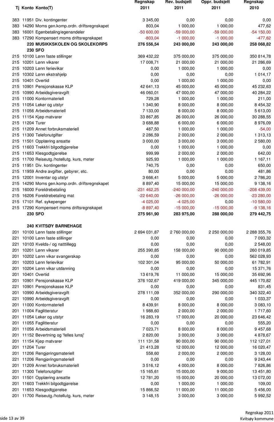 000,00-477,62 220 MUSIKKSKOLEN OG SKOLEKORPS 276 556,54 243 000,00 243 000,00 258 068,82 230 SFO 215 10100 Lønn faste stillinger 369 432,22 375 000,00 375 000,00 350 814,78 215 10201 Lønn vikarer 17