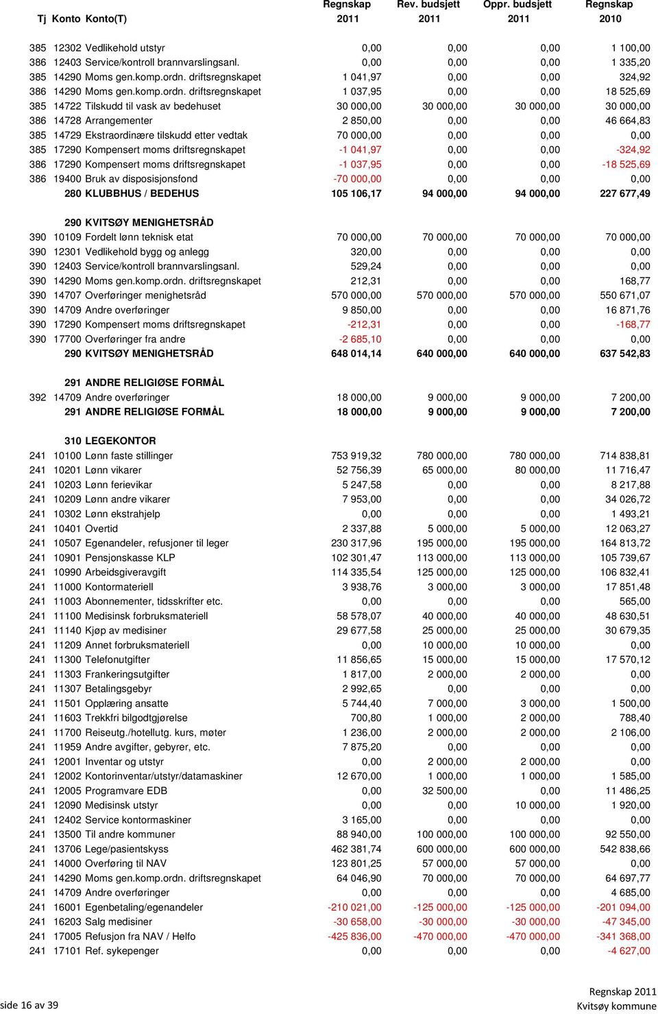 driftsregnskapet 1 037,95 0,00 0,00 18 525,69 385 14722 Tilskudd til vask av bedehuset 30 000,00 30 000,00 30 000,00 30 000,00 386 14728 Arrangementer 2 850,00 0,00 0,00 46 664,83 385 14729