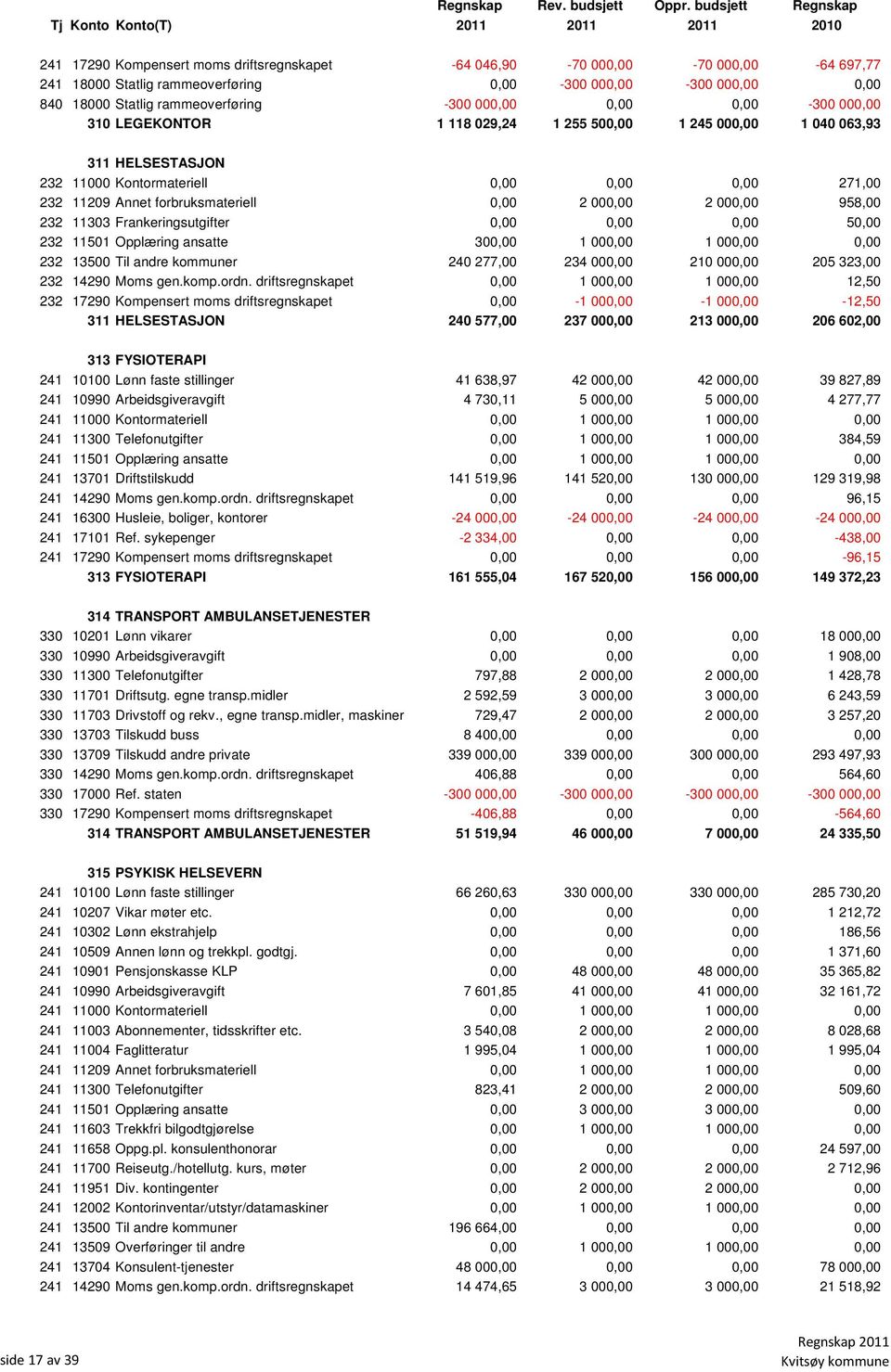 000,00 2 000,00 958,00 232 11303 Frankeringsutgifter 0,00 0,00 0,00 50,00 232 11501 Opplæring ansatte 300,00 1 000,00 1 000,00 0,00 232 13500 Til andre kommuner 240 277,00 234 000,00 210 000,00 205