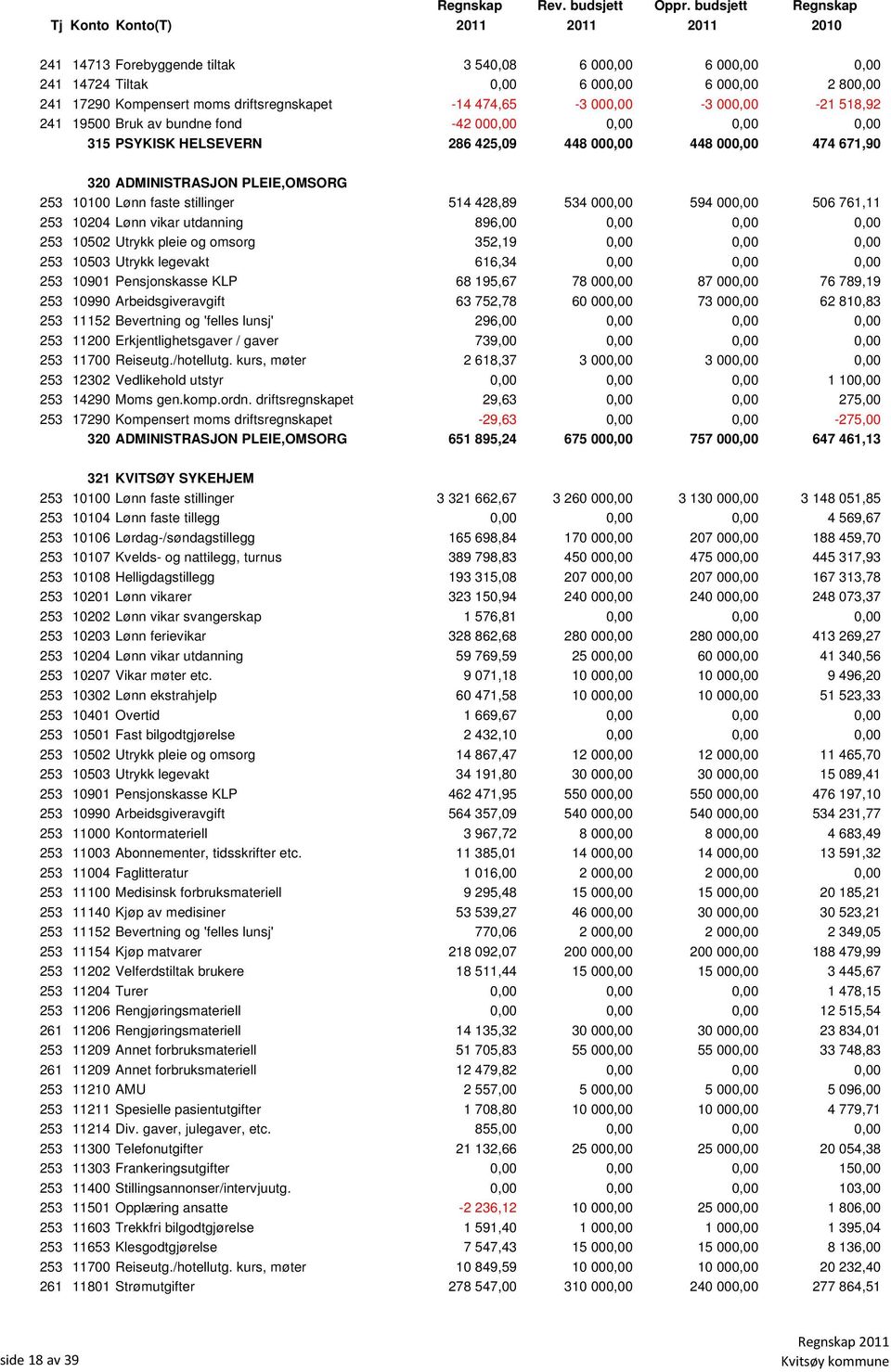 000,00 594 000,00 506 761,11 253 10204 Lønn vikar utdanning 896,00 0,00 0,00 0,00 253 10502 Utrykk pleie og omsorg 352,19 0,00 0,00 0,00 253 10503 Utrykk legevakt 616,34 0,00 0,00 0,00 253 10901