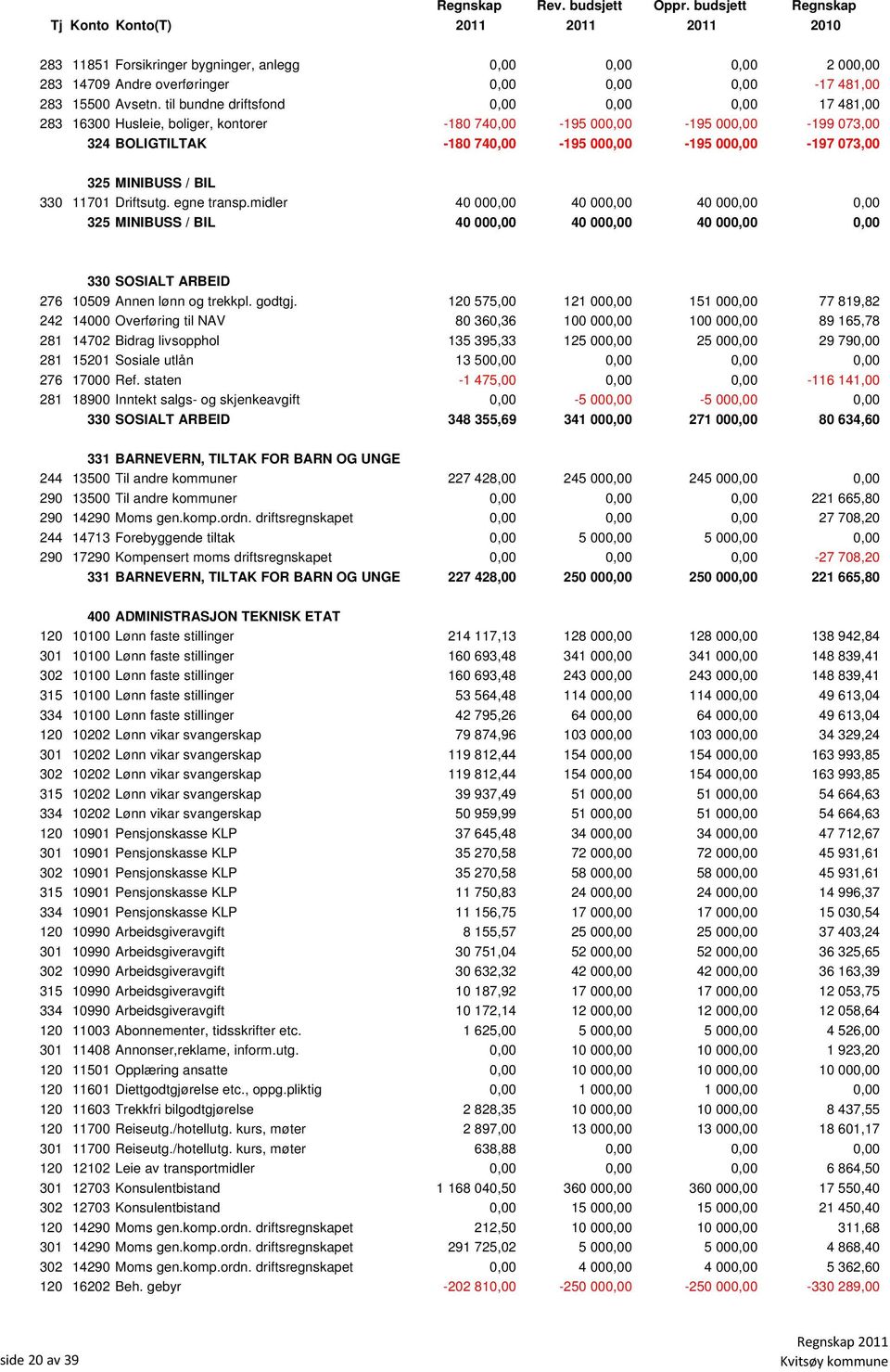 MINIBUSS / BIL 330 11701 Driftsutg. egne transp.midler 40 000,00 40 000,00 40 000,00 0,00 325 MINIBUSS / BIL 40 000,00 40 000,00 40 000,00 0,00 330 SOSIALT ARBEID 276 10509 Annen lønn og trekkpl.