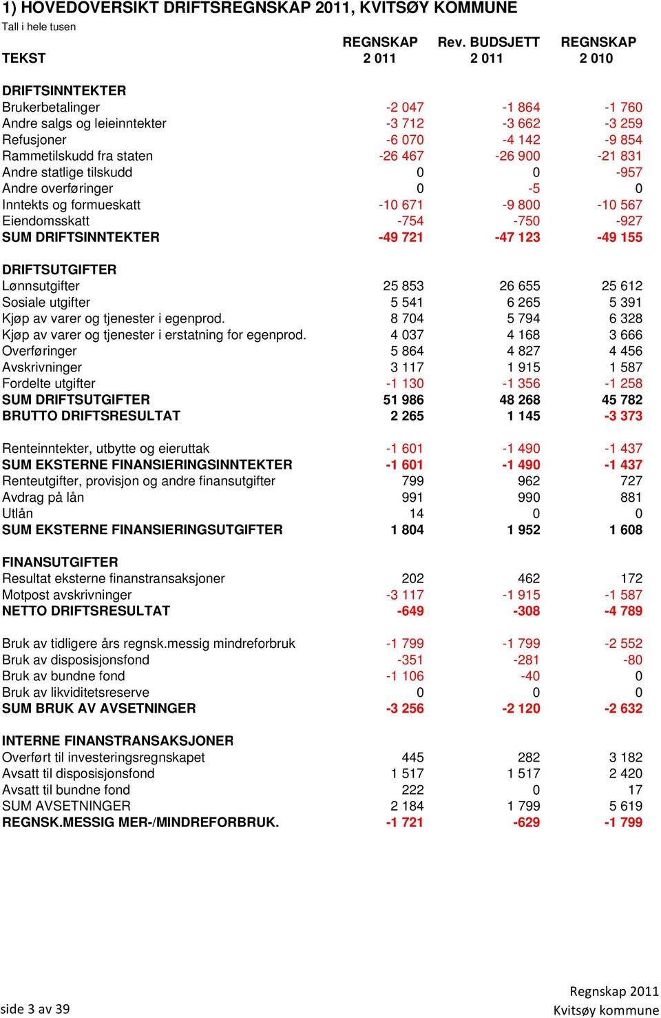 -26 467-26 900-21 831 Andre statlige tilskudd 0 0-957 Andre overføringer 0-5 0 Inntekts og formueskatt -10 671-9 800-10 567 Eiendomsskatt -754-750 -927 SUM DRIFTSINNTEKTER -49 721-47 123-49 155