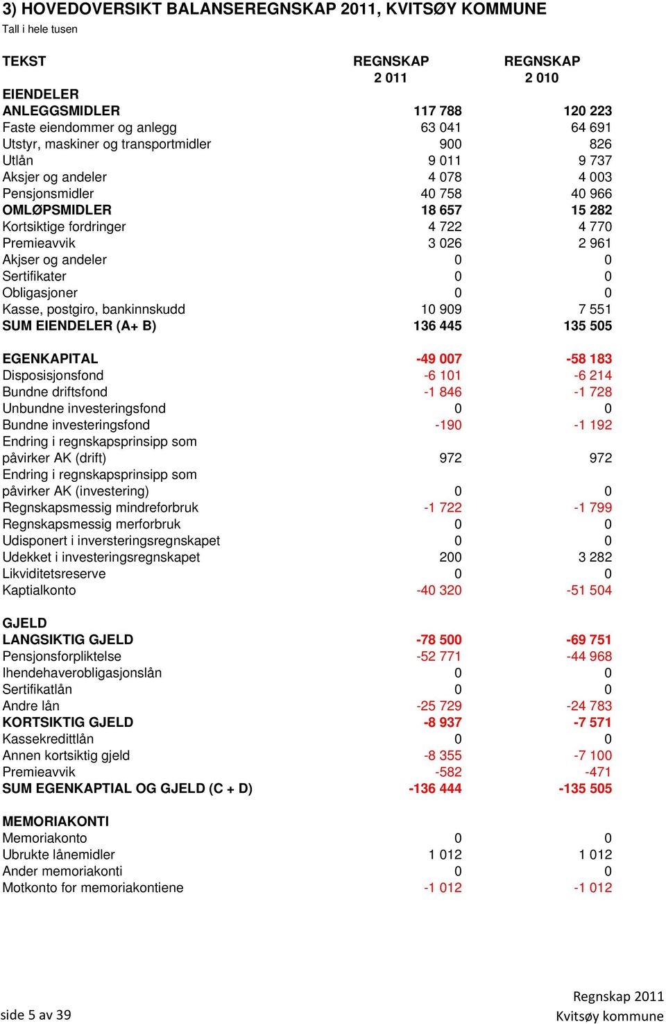 Akjser og andeler 0 0 Sertifikater 0 0 Obligasjoner 0 0 Kasse, postgiro, bankinnskudd 10 909 7 551 SUM EIENDELER (A+ B) 136 445 135 505 EGENKAPITAL -49 007-58 183 Disposisjonsfond -6 101-6 214 Bundne