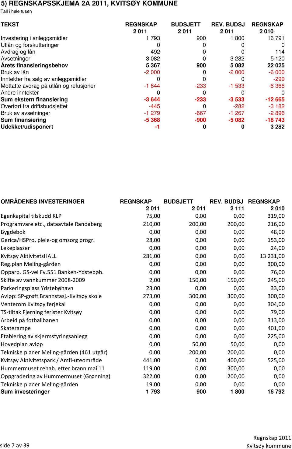 finansieringsbehov 5 367 900 5 082 22 025 Bruk av lån -2 000 0-2 000-6 000 Inntekter fra salg av anleggsmidler 0 0 0-299 Mottatte avdrag på utlån og refusjoner -1 644-233 -1 533-6 366 Andre inntekter