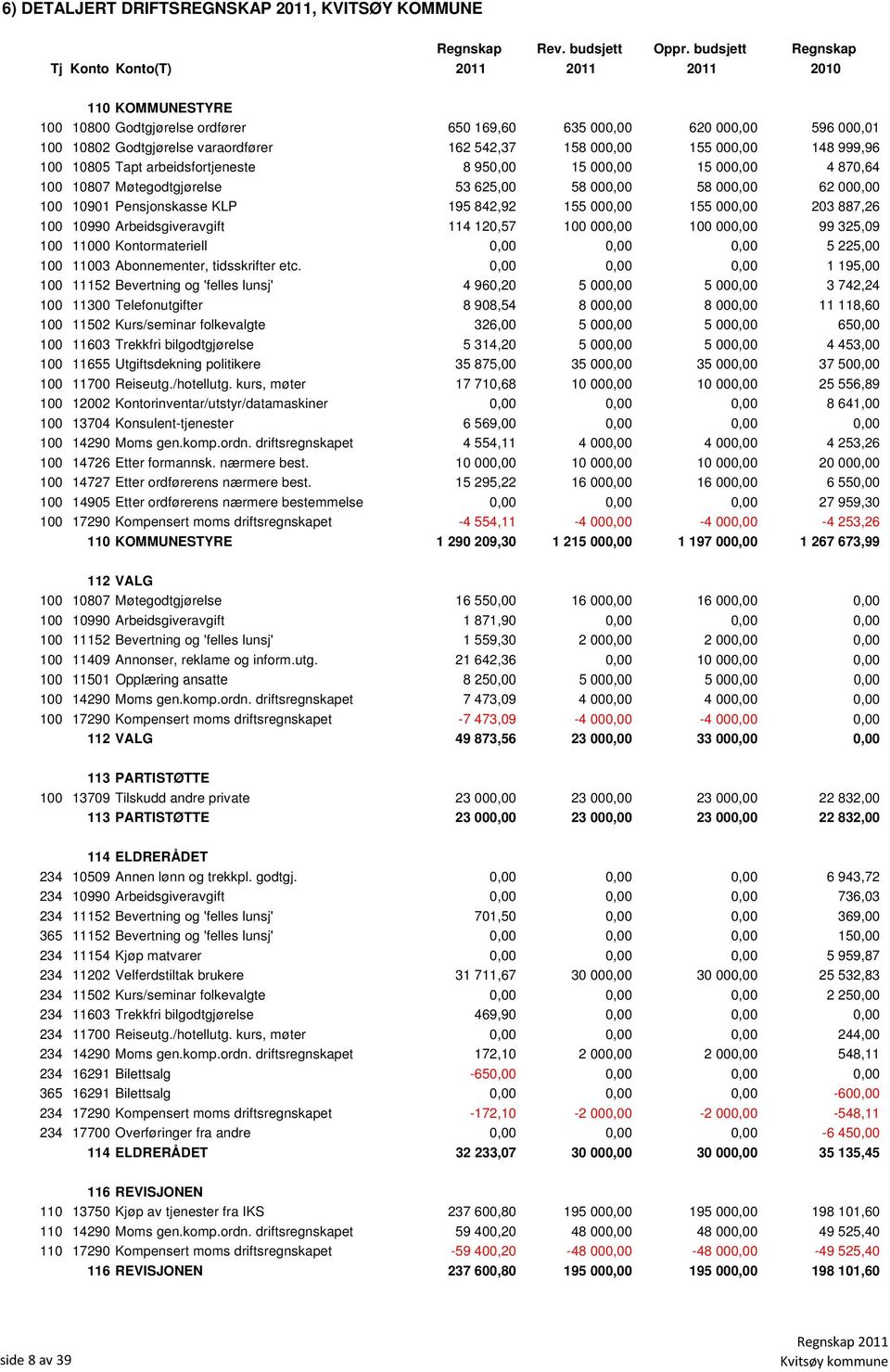 10805 Tapt arbeidsfortjeneste 8 950,00 15 000,00 15 000,00 4 870,64 100 10807 Møtegodtgjørelse 53 625,00 58 000,00 58 000,00 62 000,00 100 10901 Pensjonskasse KLP 195 842,92 155 000,00 155 000,00 203