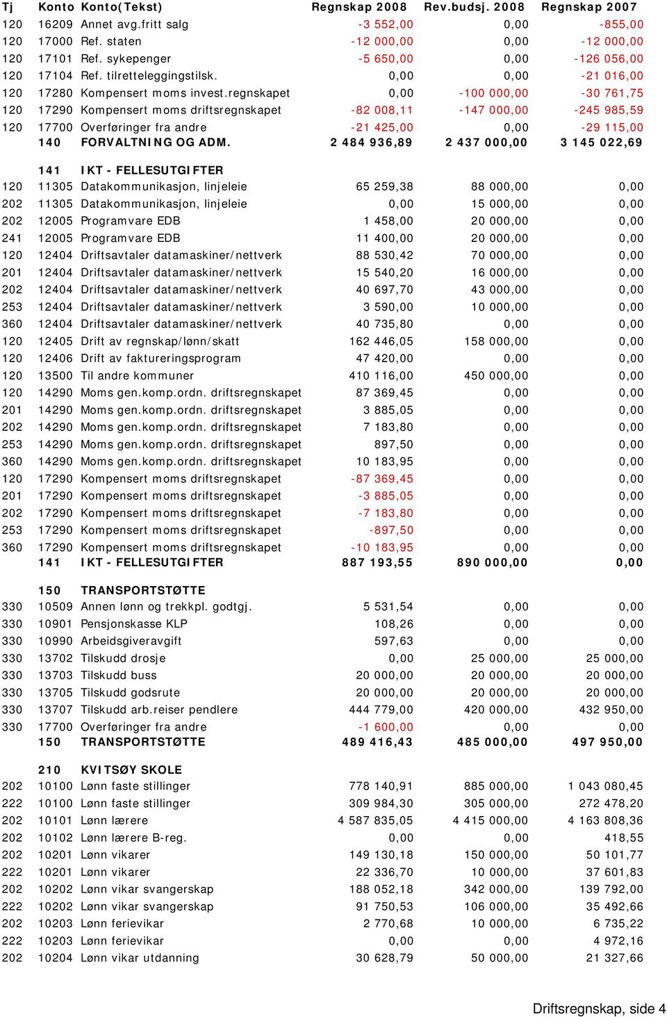 regnskapet 0,00-100 000,00-30 761,75 120 17290 Kompensert moms driftsregnskapet -82 008,11-147 000,00-245 985,59 120 17700 Overføringer fra andre -21 425,00 0,00-29 115,00 140 FORVALTNING OG ADM.