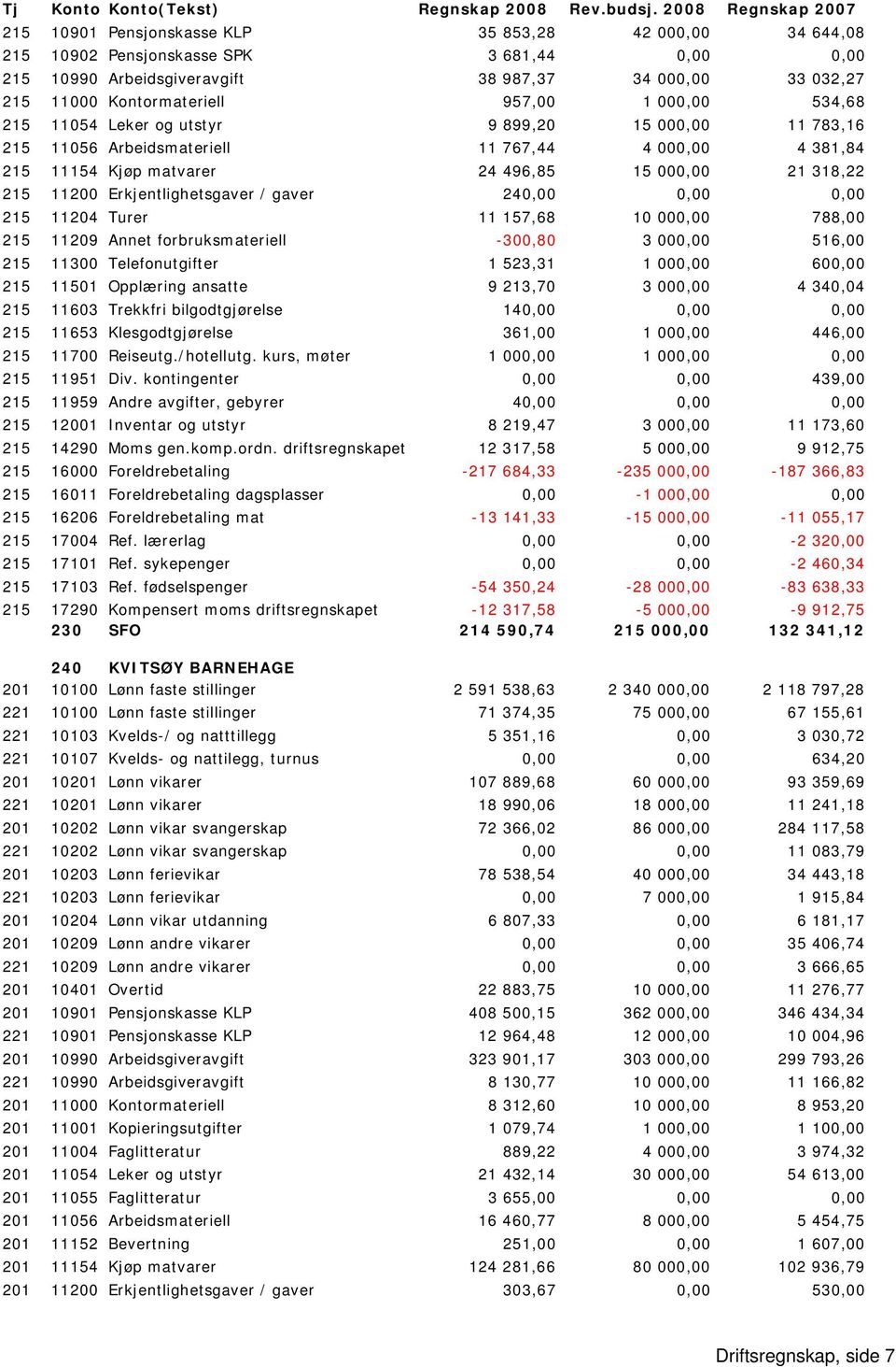 Kontormateriell 957,00 1 000,00 534,68 215 11054 Leker og utstyr 9 899,20 15 000,00 11 783,16 215 11056 Arbeidsmateriell 11 767,44 4 000,00 4 381,84 215 11154 Kjøp matvarer 24 496,85 15 000,00 21