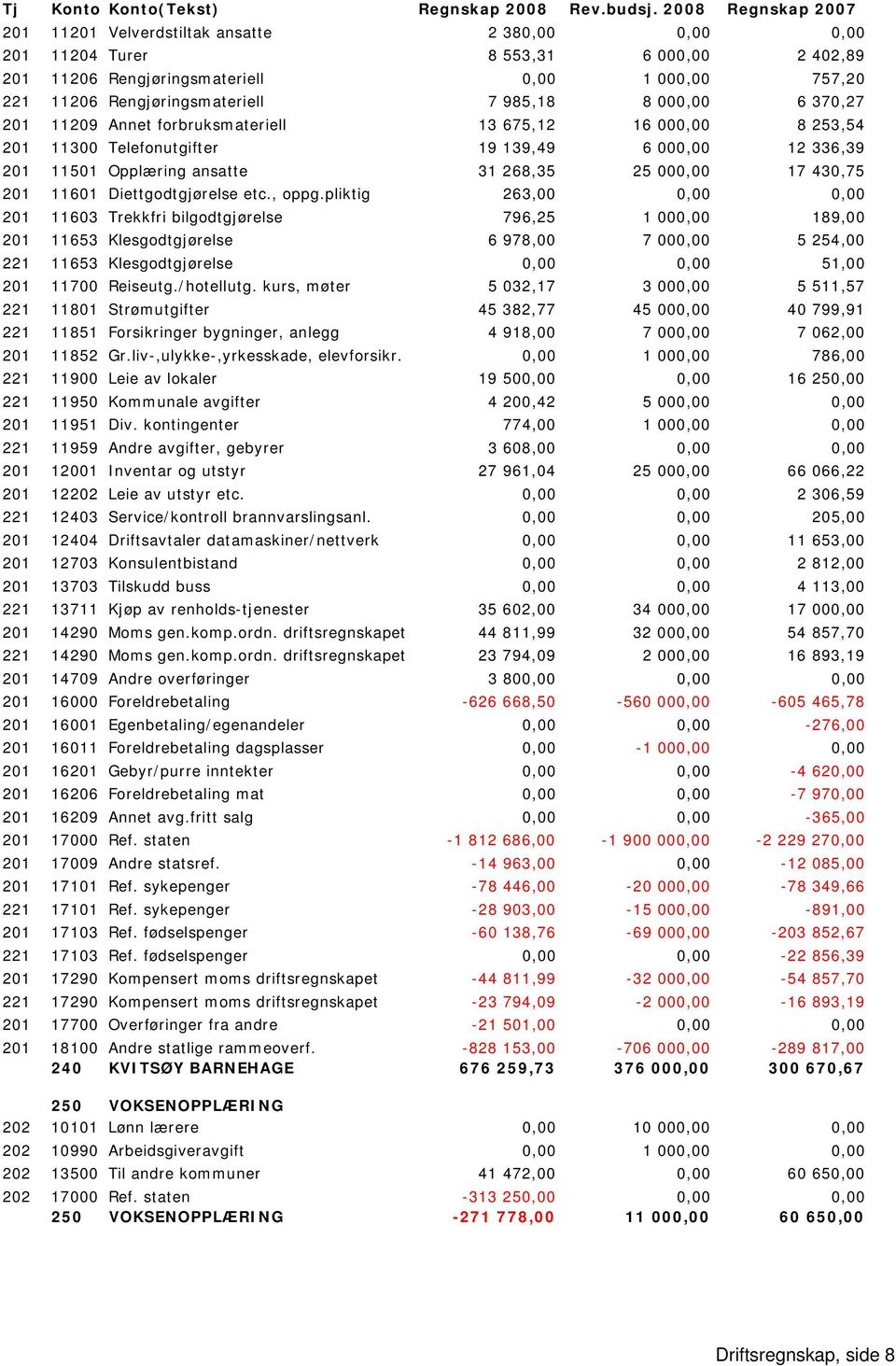 985,18 8 000,00 6 370,27 201 11209 Annet forbruksmateriell 13 675,12 16 000,00 8 253,54 201 11300 Telefonutgifter 19 139,49 6 000,00 12 336,39 201 11501 Opplæring ansatte 31 268,35 25 000,00 17