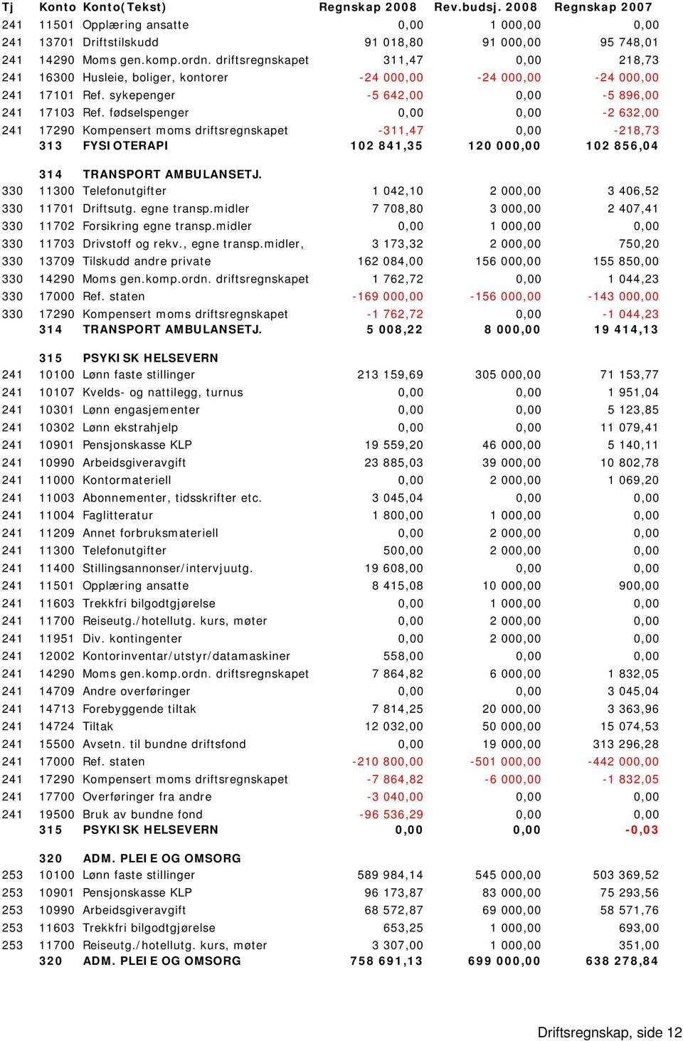 fødselspenger 0,00 0,00-2 632,00 241 17290 Kompensert moms driftsregnskapet -311,47 0,00-218,73 313 FYSIOTERAPI 102 841,35 120 000,00 102 856,04 314 TRANSPORT AMBULANSETJ.