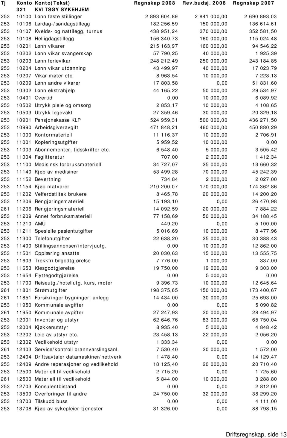 nattilegg, turnus 438 951,24 370 000,00 352 581,50 253 10108 Helligdagstillegg 156 340,73 160 000,00 115 024,48 253 10201 Lønn vikarer 215 163,97 160 000,00 94 546,22 253 10202 Lønn vikar svangerskap