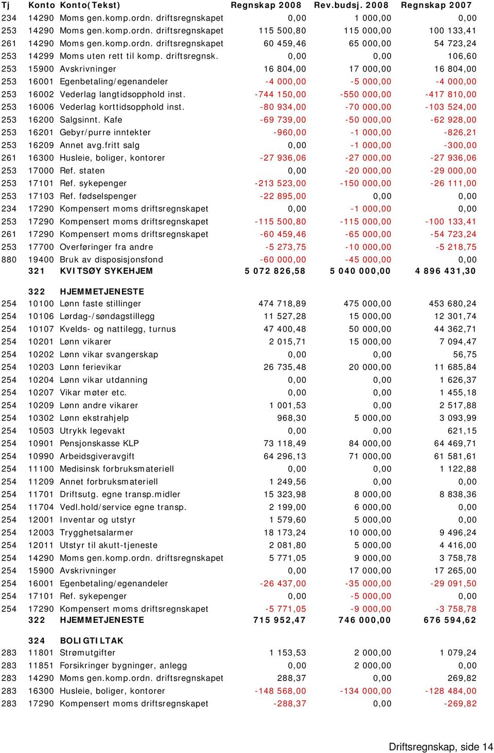 -744 150,00-550 000,00-417 810,00 253 16006 Vederlag korttidsopphold inst. -80 934,00-70 000,00-103 524,00 253 16200 Salgsinnt.