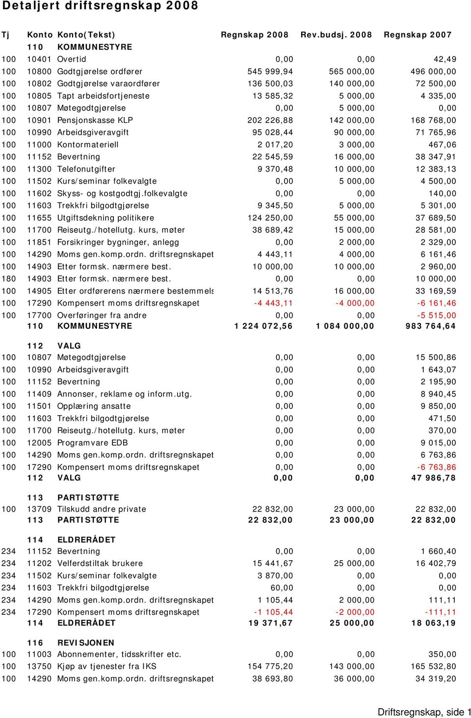 500,00 100 10805 Tapt arbeidsfortjeneste 13 585,32 5 000,00 4 335,00 100 10807 Møtegodtgjørelse 0,00 5 000,00 0,00 100 10901 Pensjonskasse KLP 202 226,88 142 000,00 168 768,00 100 10990