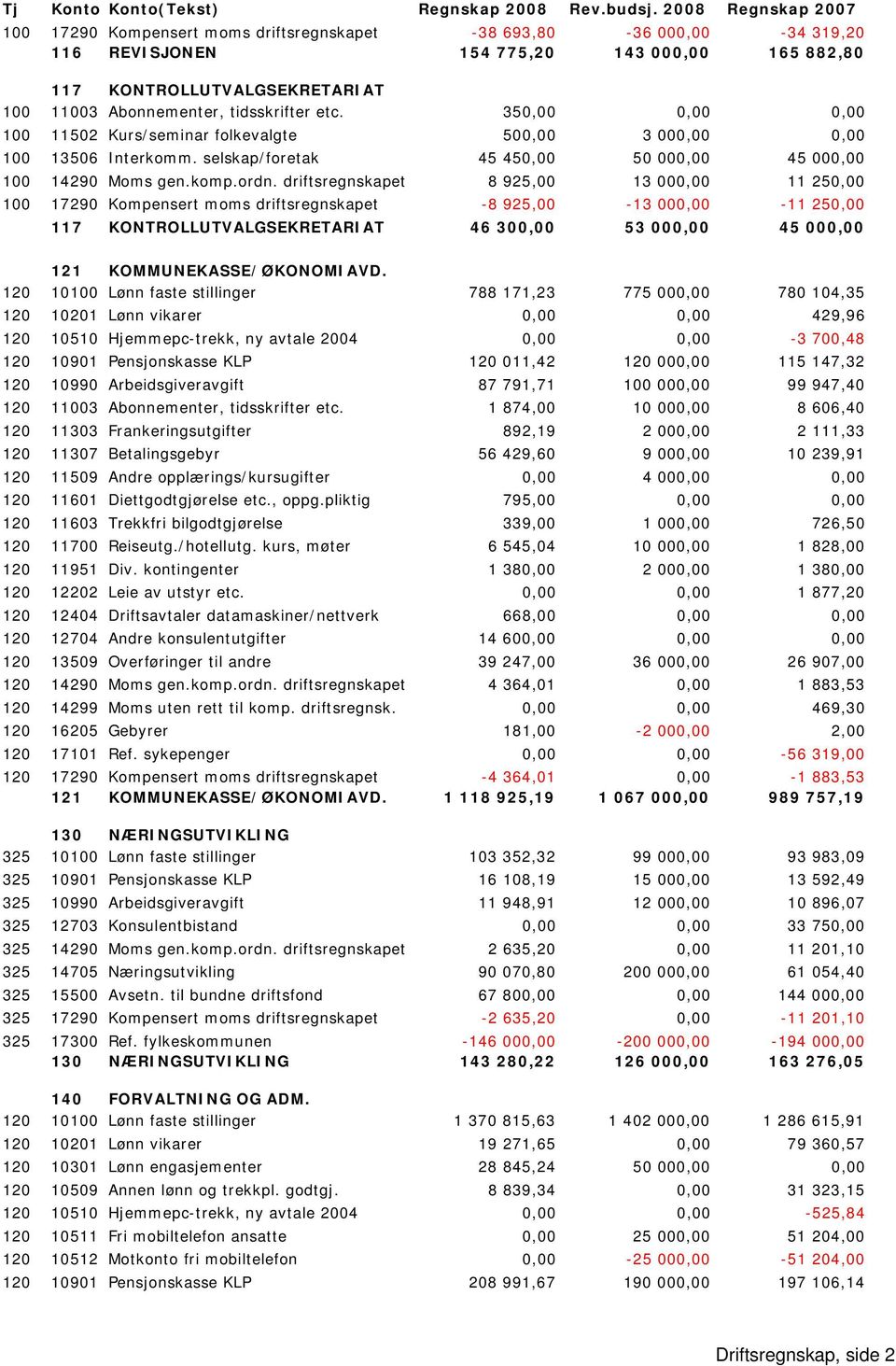 tidsskrifter etc. 350,00 0,00 0,00 100 11502 Kurs/seminar folkevalgte 500,00 3 000,00 0,00 100 13506 Interkomm. selskap/foretak 45 450,00 50 000,00 45 000,00 100 14290 Moms gen.komp.ordn.