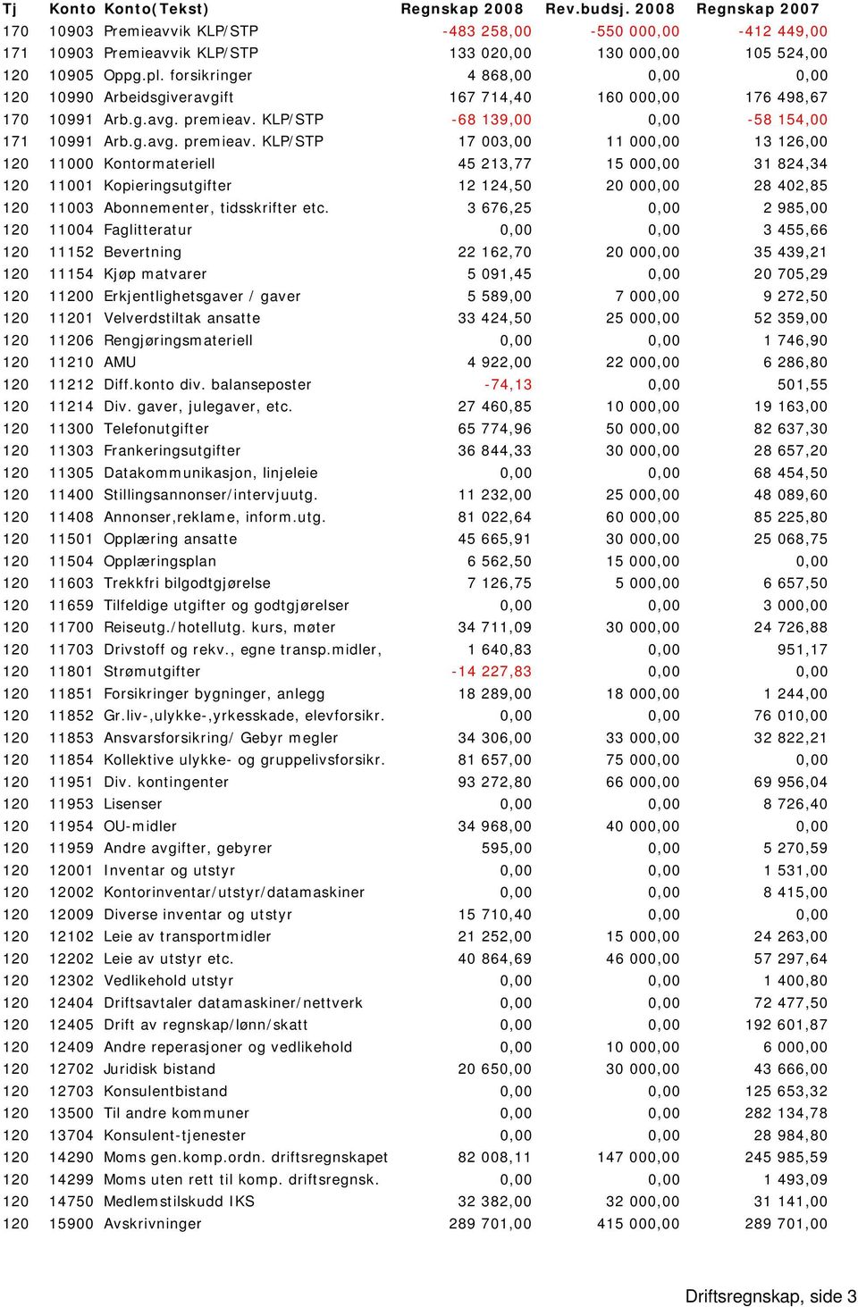 forsikringer 4 868,00 0,00 0,00 120 10990 Arbeidsgiveravgift 167 714,40 160 000,00 176 498,67 170 10991 Arb.g.avg. premieav.