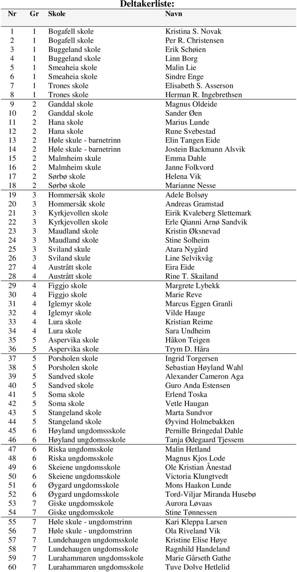 Ingebrethsen 9 2 Ganddal skole Magnus Oldeide 10 2 Ganddal skole Sander Øen 11 2 Hana skole Marius Lunde 12 2 Hana skole Rune Svebestad 13 2 Høle skule - barnetrinn Elin Tangen Eide 14 2 Høle skule -