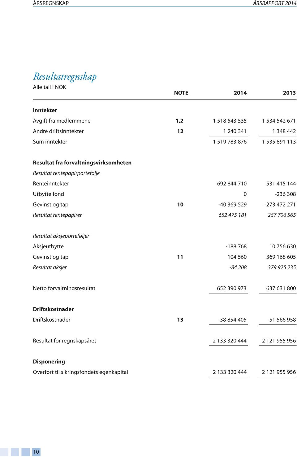 Resultat rentepapirer 652 475 181 257 706 565 Resultat aksjeporteføljer Aksjeutbytte -188 768 10 756 630 Gevinst og tap 11 104 560 369 168 605 Resultat aksjer -84 208 379 925 235 Netto