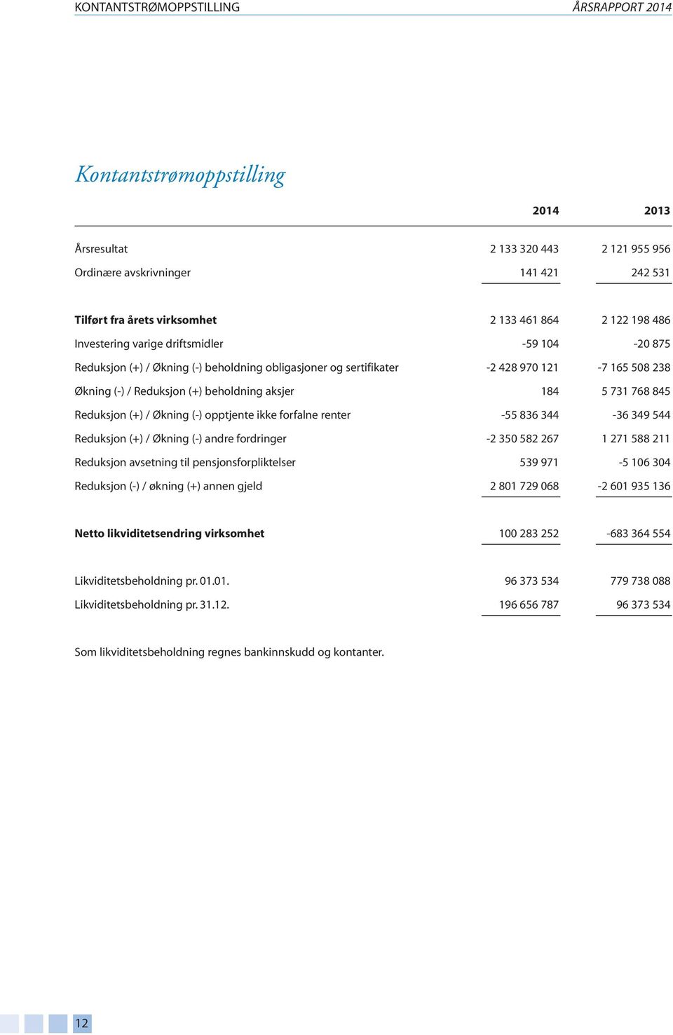 184 5 731 768 845 Reduksjon (+) / Økning (-) opptjente ikke forfalne renter -55 836 344-36 349 544 Reduksjon (+) / Økning (-) andre fordringer -2 350 582 267 1 271 588 211 Reduksjon avsetning til