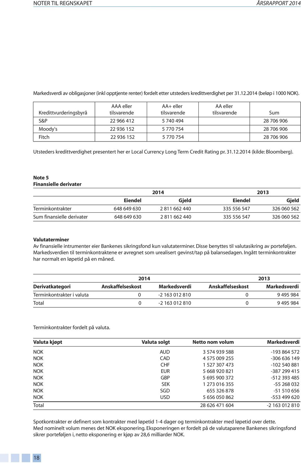 706 906 Utsteders kredittverdighet presentert her er Local Currency Long Term Credit Rating pr. 31.12.2014 (kilde: Bloomberg).