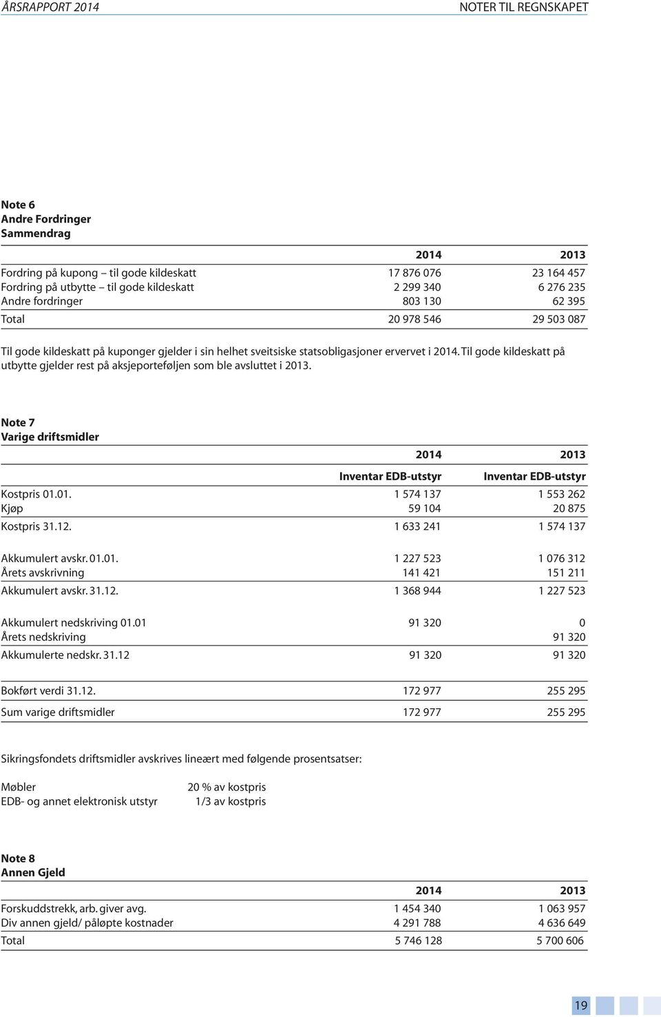 Til gode kildeskatt på utbytte gjelder rest på aksjeporteføljen som ble avsluttet i 2013. Note 7 Varige driftsmidler 2014 2013 Inventar EDB-utstyr Inventar EDB-utstyr Kostpris 01.01. 1 574 137 1 553 262 Kjøp 59 104 20 875 Kostpris 31.