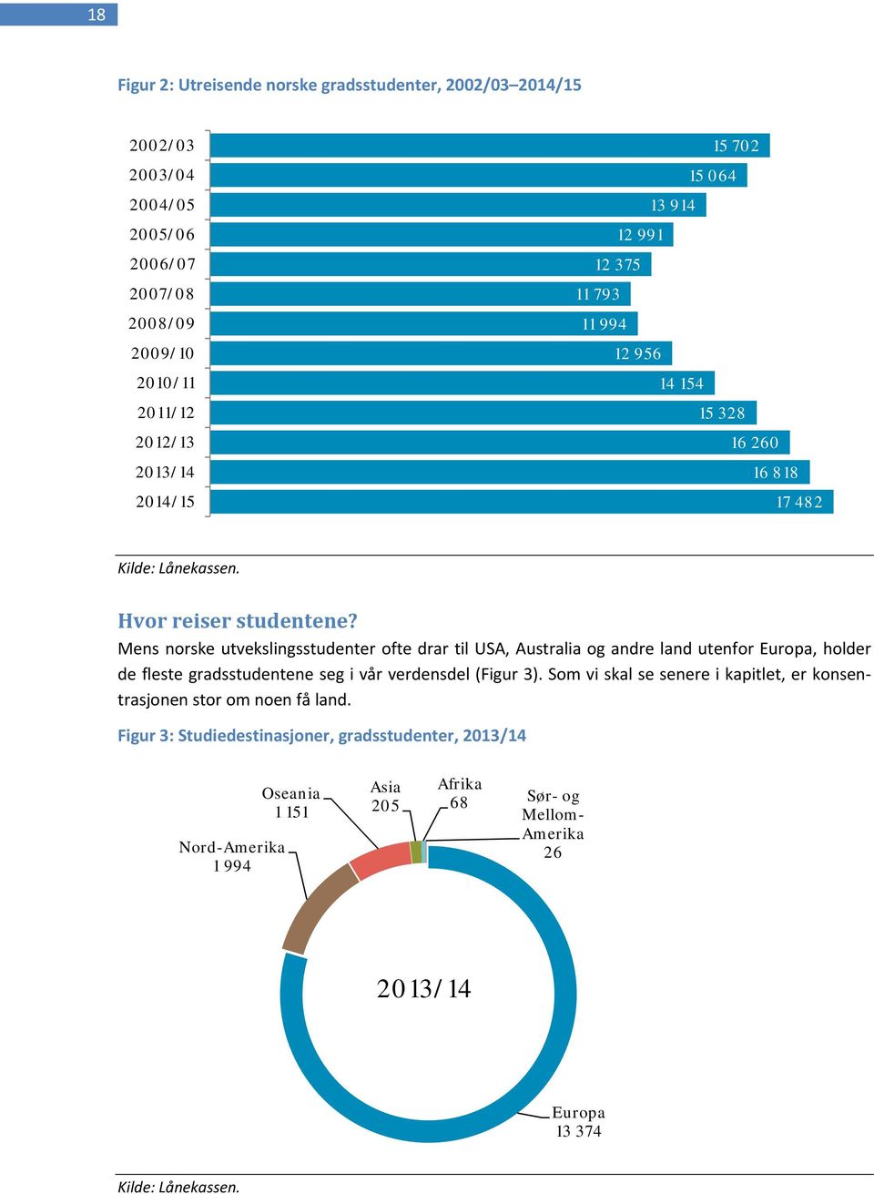 Mens norske utvekslingsstudenter ofte drar til USA, Australia og andre land utenfor Europa, holder de fleste gradsstudentene seg i vår verdensdel (Figur 3).