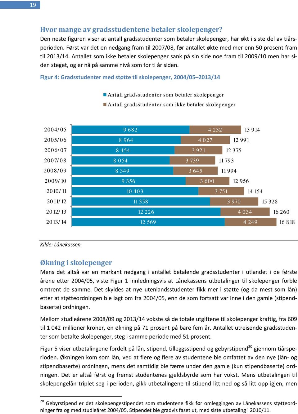 Antallet som ikke betaler skolepenger sank på sin side noe fram til 2009/10 men har siden steget, og er nå på samme nivå som for ti år siden.