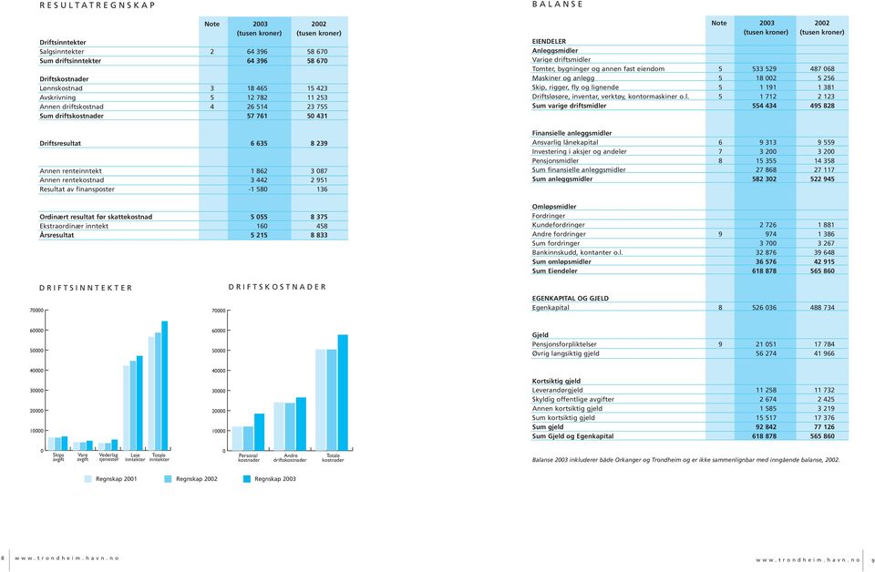 136 Ordinært resultat før skattekostnad 5 055 8 375 Ekstraordinær inntekt 160 458 Årsresultat 5 215 8 833 BALANSE Note (tusen kroner) (tusen kroner) EIENDELER Anleggsmidler Varige driftsmidler