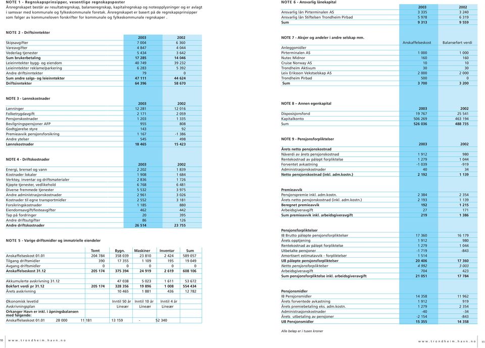 NOTE 2 - Driftsinntekter Skipsavgifter 7 004 6 360 Vareavgifter 4 847 4 044 Vederlag tjenester 5 434 3 642 Sum brukerbetaling 17 285 14 046 Leieinntekter bygg- og eiendom 40 749 39 232 Leieinntekter