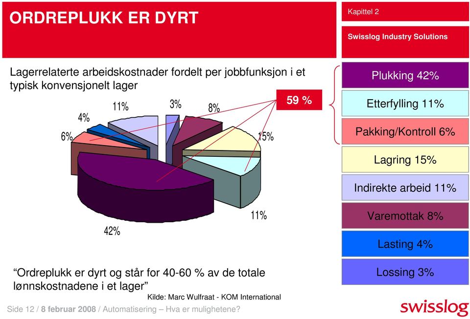 15% Indirekte arbeid 11% Varemottak 8% Lasting 4% Ordreplukk er dyrt og står for 40-60 % av de totale lønnskostnadene i