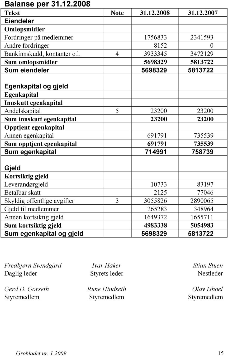 Annen egenkapital 691791 735539 Sum opptjent egenkapital 691791 735539 Sum egenkapital 714991 758739 Gjeld Kortsiktig gjeld Leverandørgjeld 10733 83197 Betalbar skatt 2125 77046 Skyldig offentlige